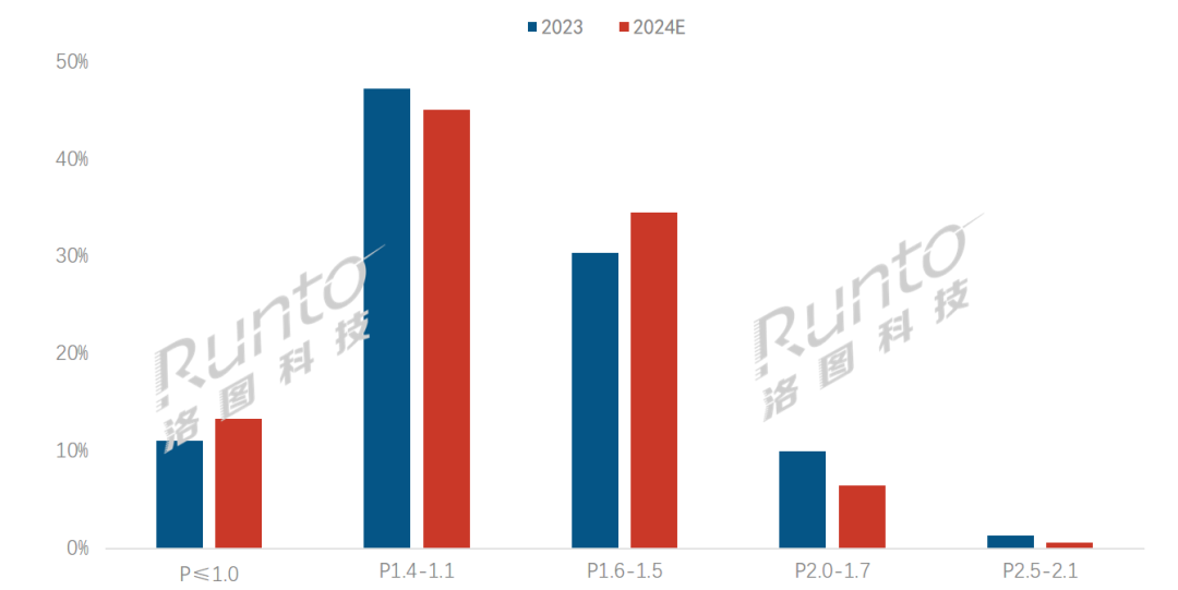 观察 兆驰晶显涨价事件分析；以及2024年小间距LED显示屏COB封装市场预判(图3)