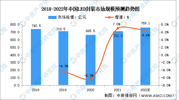 2022年中国LED封装市场规模及市场结构预测分析（图）(图1)