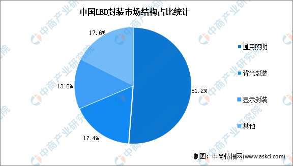 2022年中国LED封装市场规模及市场结构预测分析（图）(图2)