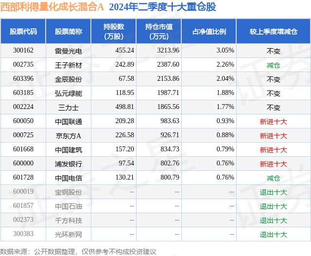 8月13日雷曼光电涨761%西部利得量化成长混合A基金重仓该股(图2)