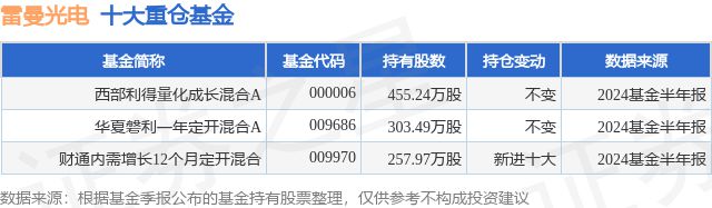 8月13日雷曼光电涨761%西部利得量化成长混合A基金重仓该股(图1)