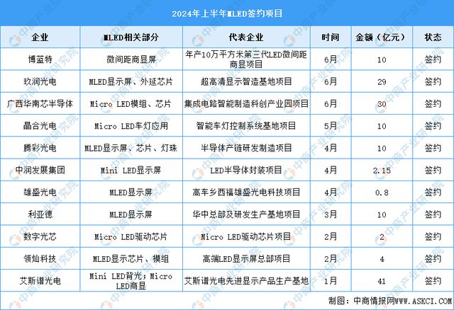 2024年中国Micro LED市场现状及行业签约项目预测分析(图2)