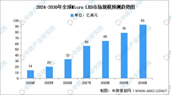 2024年中国Micro LED市场现状及行业签约项目预测分析(图1)