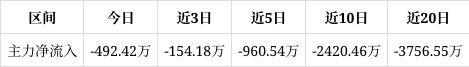 国星光电涨219%成交额602882万元该股当前无连续增减仓现象主力趋势不明显(图1)