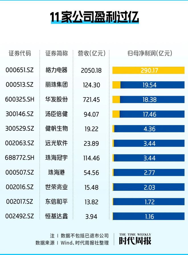 米乐m6珠海A股资本地图：40家上市公司市值近五千亿 创造超17万个工作岗位(图5)