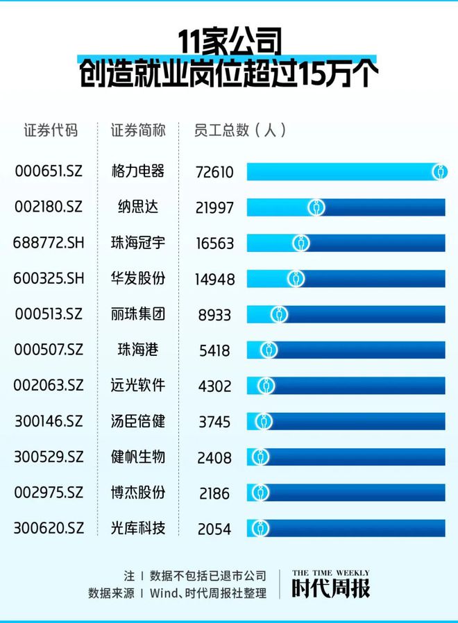 米乐m6珠海A股资本地图：40家上市公司市值近五千亿 创造超17万个工作岗位(图4)