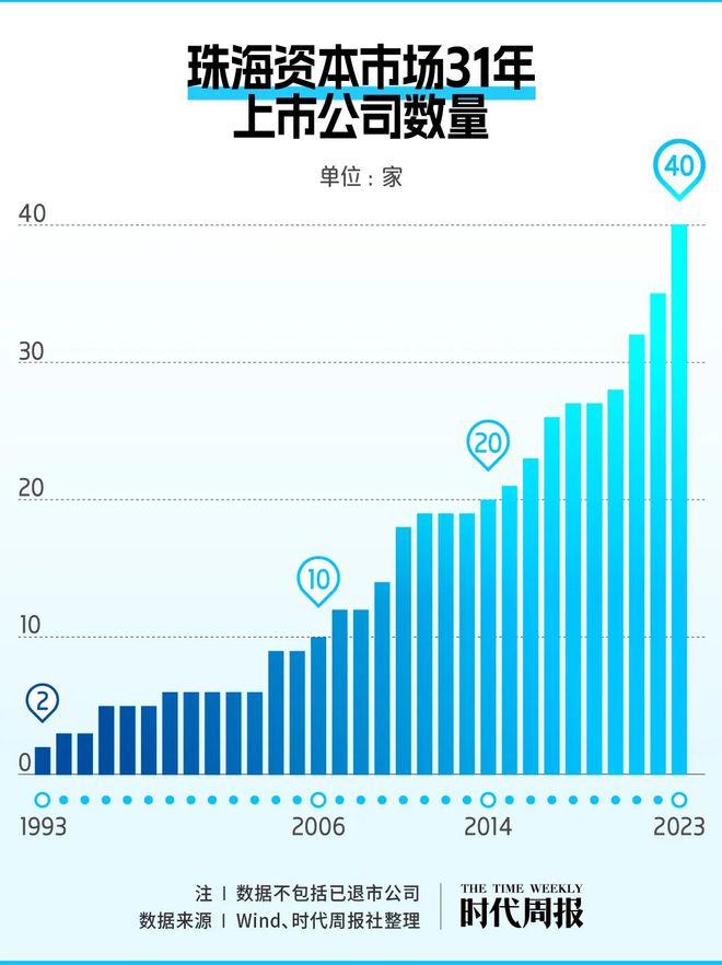 米乐m6珠海A股资本地图：40家上市公司市值近五千亿 创造超17万个工作岗位(图1)