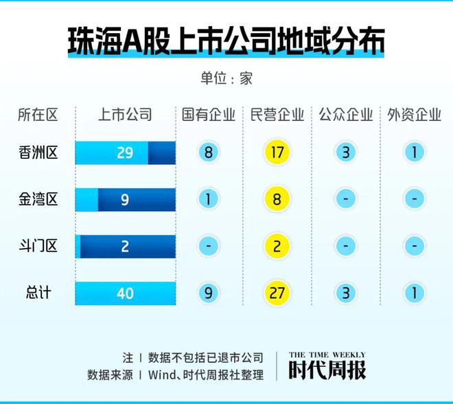 米乐m6珠海A股资本地图：40家上市公司市值近五千亿 创造超17万个工作岗位(图2)