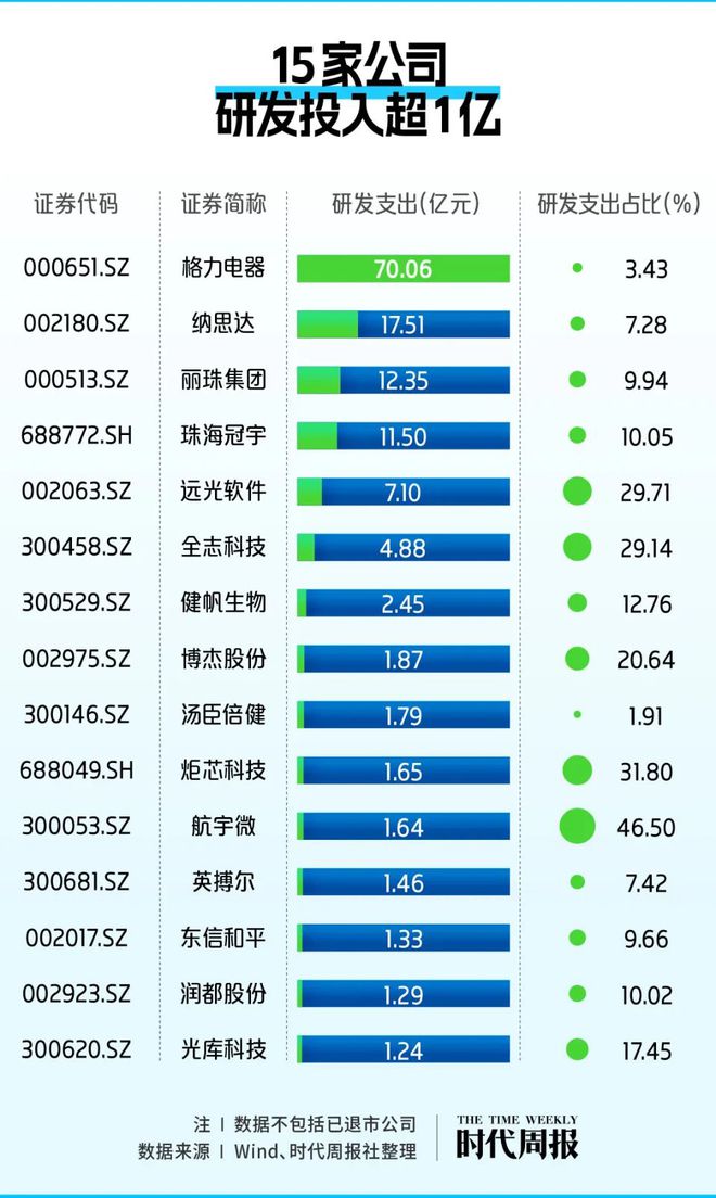 米乐m6珠海A股资本地图：40家上市公司市值近五千亿 创造超17万个工作岗位(图6)