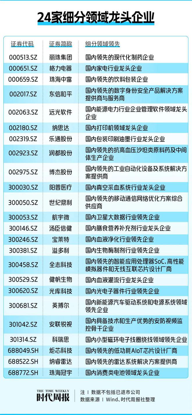 米乐m6珠海A股资本地图：40家上市公司市值近五千亿 创造超17万个工作岗位(图8)