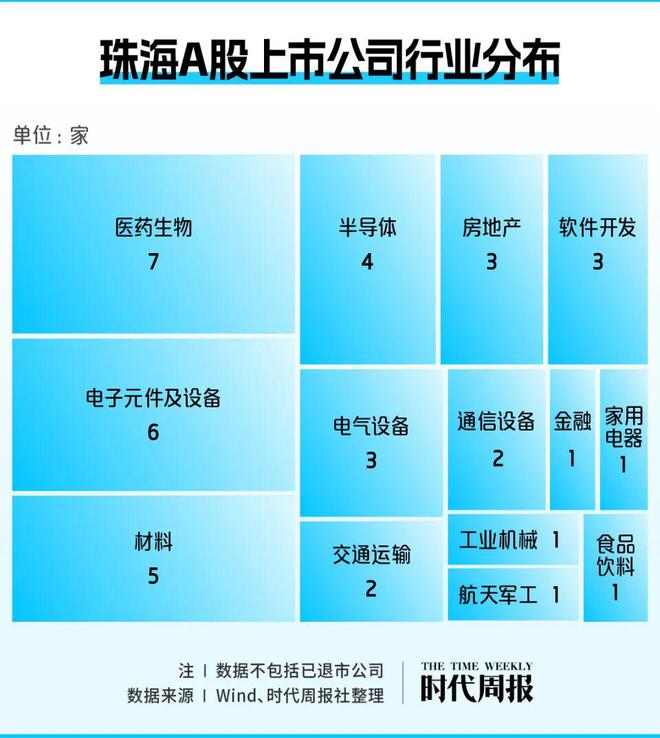 米乐m6珠海A股资本地图：40家上市公司市值近五千亿 创造超17万个工作岗位(图3)