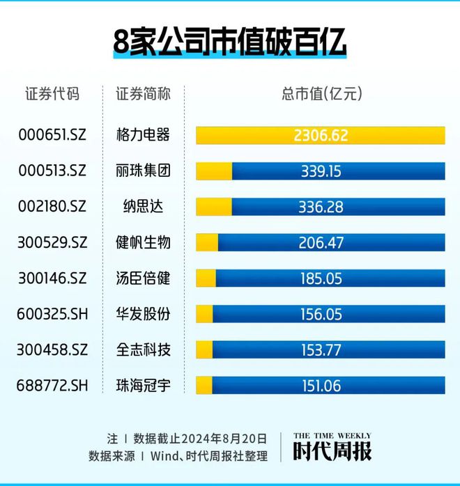 米乐m6珠海A股资本地图：40家上市公司市值近五千亿 创造超17万个工作岗位(图7)