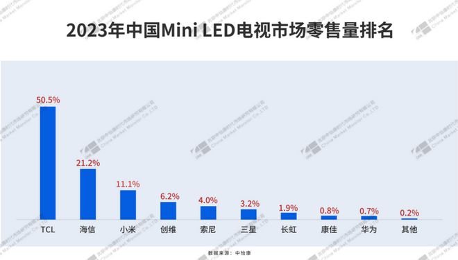 m6米乐电视以旧换新首选TCL MiniLED三大理由深度解密(图4)