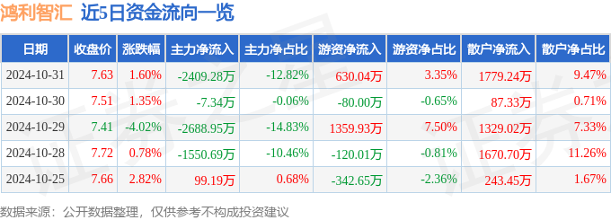 股票行情快报：鸿利智汇（300219）10月31日主力资金净卖出240928万元(图1)